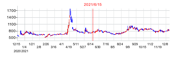 2021年6月15日 10:37前後のの株価チャート